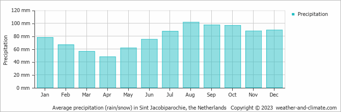Average monthly rainfall, snow, precipitation in Sint Jacobiparochie, the Netherlands