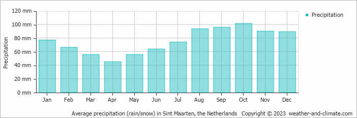 Average monthly rainfall, snow, precipitation in Sint Maarten, the Netherlands