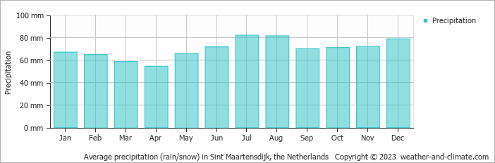 Average monthly rainfall, snow, precipitation in Sint Maartensdijk, the Netherlands