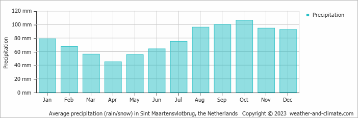 Average monthly rainfall, snow, precipitation in Sint Maartensvlotbrug, the Netherlands
