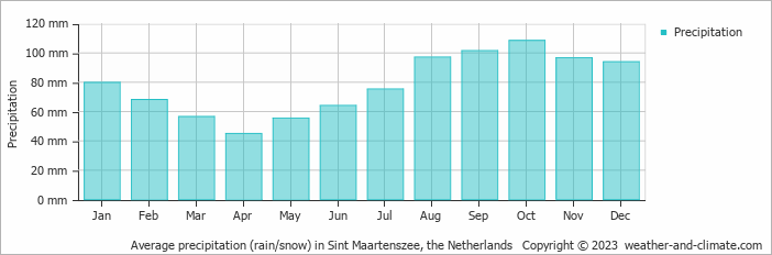 Average monthly rainfall, snow, precipitation in Sint Maartenszee, the Netherlands