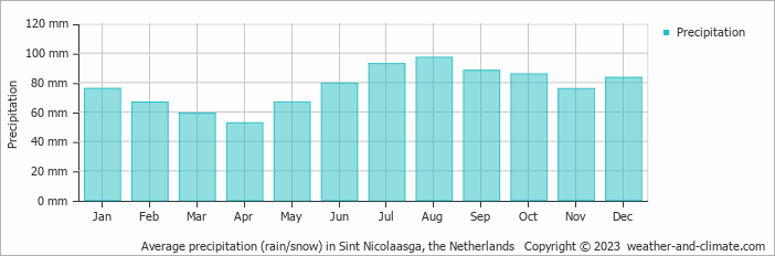 Average monthly rainfall, snow, precipitation in Sint Nicolaasga, the Netherlands