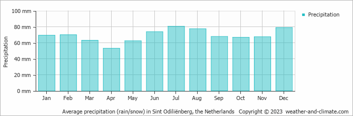 Average monthly rainfall, snow, precipitation in Sint Odiliënberg, the Netherlands