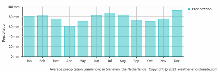 Average monthly rainfall, snow, precipitation in Slenaken, the Netherlands