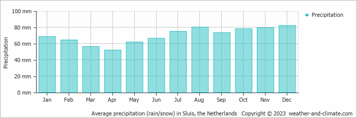 Average monthly rainfall, snow, precipitation in Sluis, the Netherlands