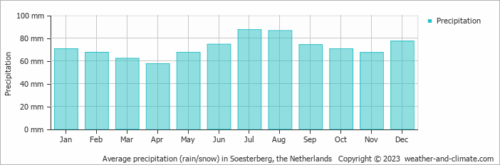 Average precipitation (rain/snow) in Soesterberg, the Netherlands   Copyright © 2023  weather-and-climate.com  