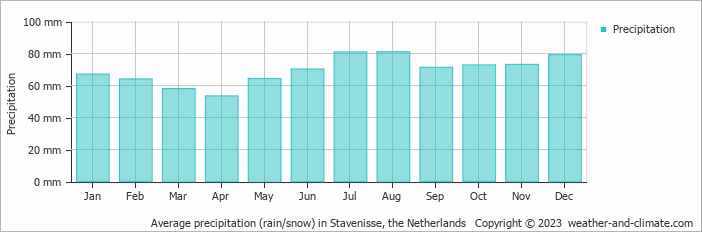 Average monthly rainfall, snow, precipitation in Stavenisse, the Netherlands