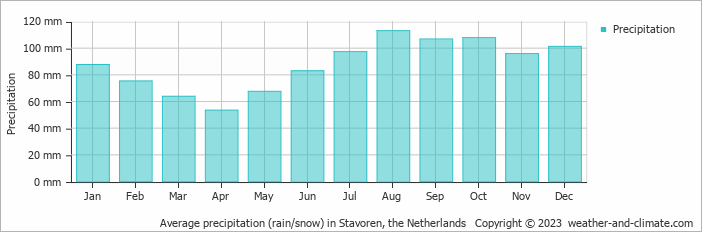 Average monthly rainfall, snow, precipitation in Stavoren, 