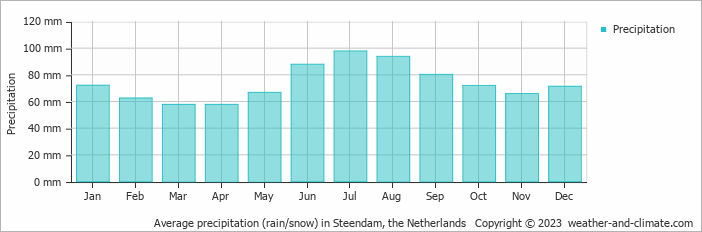 Average monthly rainfall, snow, precipitation in Steendam, the Netherlands