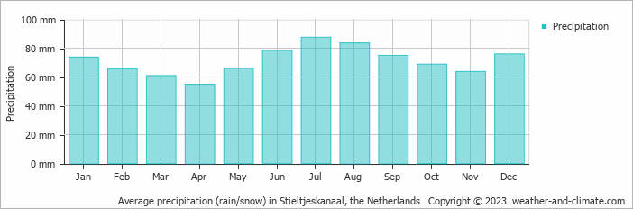 Average monthly rainfall, snow, precipitation in Stieltjeskanaal, the Netherlands