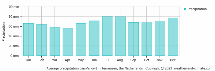 Average monthly rainfall, snow, precipitation in Terneuzen, the Netherlands