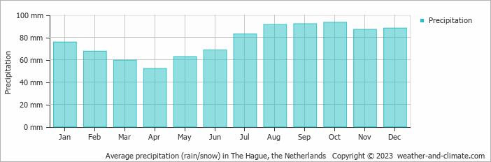Average precipitation (rain/snow) in Valkenburg, the Netherlands   Copyright © 2023  weather-and-climate.com  