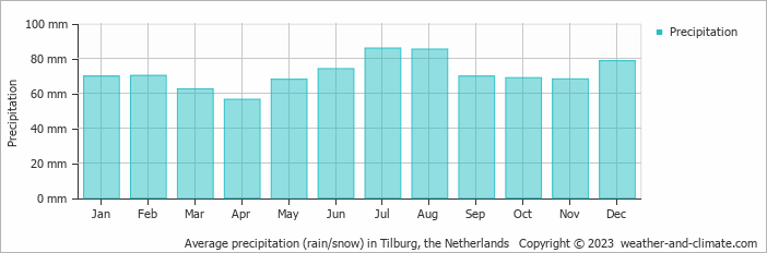 Average monthly rainfall, snow, precipitation in Tilburg, the Netherlands