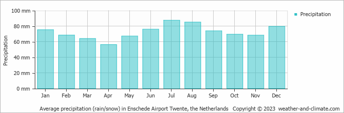 Average precipitation (rain/snow) in Enschede Airport Twente, the Netherlands   Copyright © 2023  weather-and-climate.com  