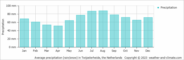 Average monthly rainfall, snow, precipitation in Twijzelerheide, the Netherlands