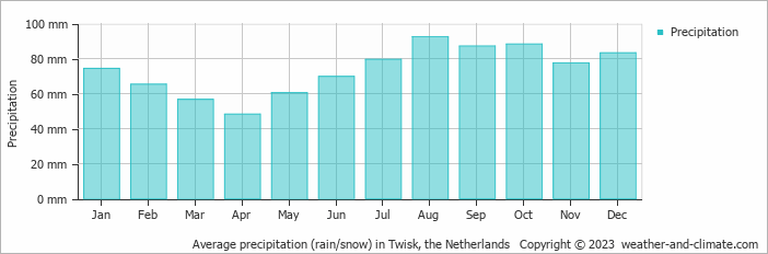 Average monthly rainfall, snow, precipitation in Twisk, the Netherlands