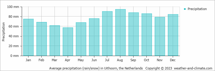 Average monthly rainfall, snow, precipitation in Uithoorn, the Netherlands