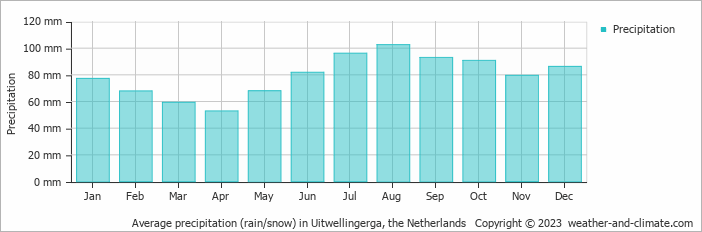 Average monthly rainfall, snow, precipitation in Uitwellingerga, the Netherlands