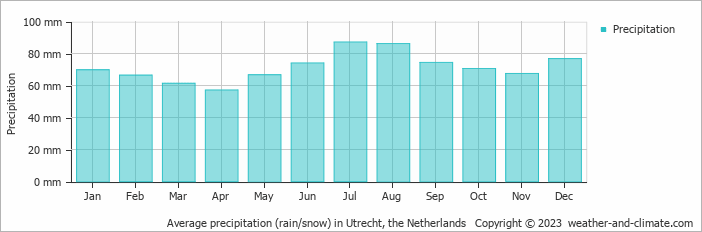 Average monthly rainfall, snow, precipitation in Utrecht, 