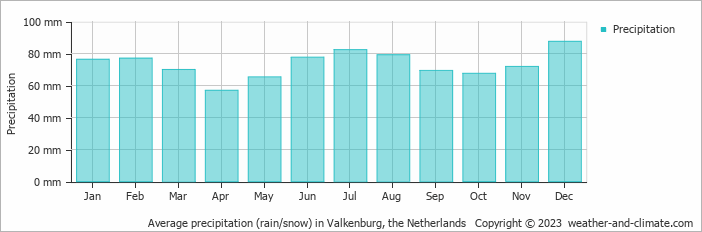 Average precipitation (rain/snow) in Maastricht, the Netherlands   Copyright © 2023  weather-and-climate.com  