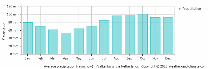 Average precipitation (rain/snow) in Valkenburg, the Netherlands   Copyright © 2023  weather-and-climate.com  