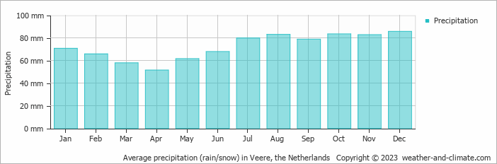 Average monthly rainfall, snow, precipitation in Veere, the Netherlands