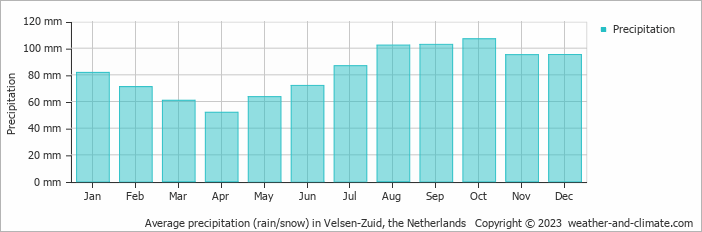 Average monthly rainfall, snow, precipitation in Velsen-Zuid, the Netherlands