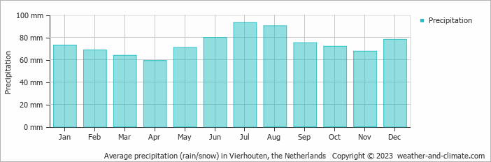 Average monthly rainfall, snow, precipitation in Vierhouten, the Netherlands