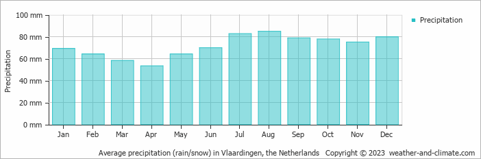 Average monthly rainfall, snow, precipitation in Vlaardingen, the Netherlands