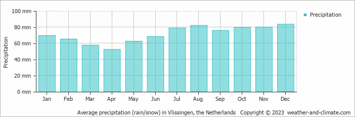 Average monthly rainfall, snow, precipitation in Vlissingen, 