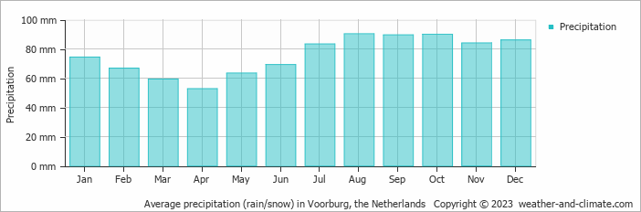 Average monthly rainfall, snow, precipitation in Voorburg, the Netherlands