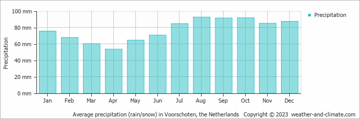 Average monthly rainfall, snow, precipitation in Voorschoten, the Netherlands