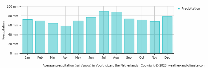 Average monthly rainfall, snow, precipitation in Voorthuizen, the Netherlands