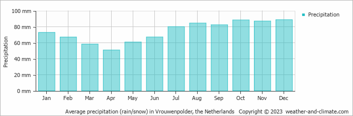 Average monthly rainfall, snow, precipitation in Vrouwenpolder, the Netherlands