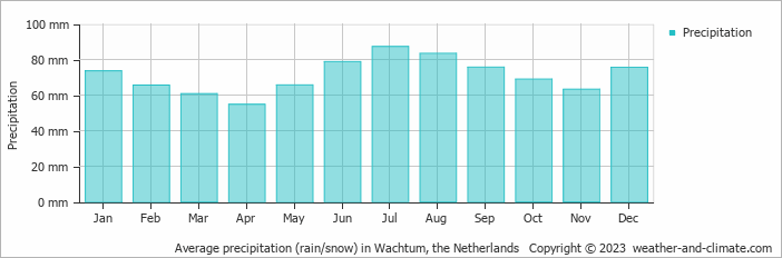 Average monthly rainfall, snow, precipitation in Wachtum, the Netherlands