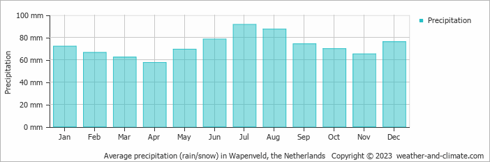 Average monthly rainfall, snow, precipitation in Wapenveld, the Netherlands