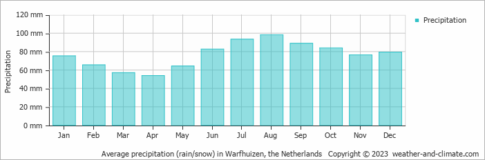 Average monthly rainfall, snow, precipitation in Warfhuizen, the Netherlands