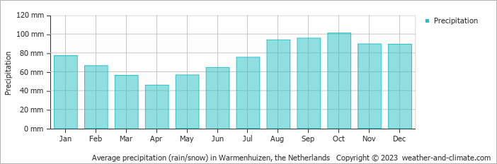 Average monthly rainfall, snow, precipitation in Warmenhuizen, the Netherlands