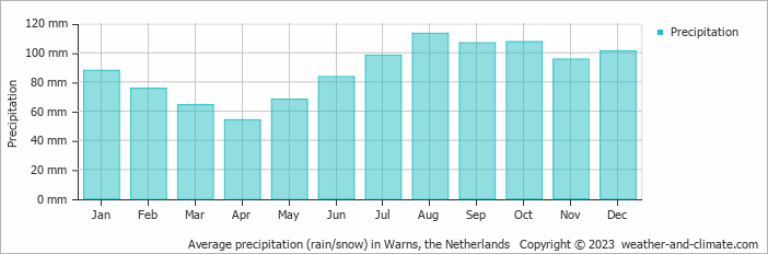 Average monthly rainfall, snow, precipitation in Warns, the Netherlands