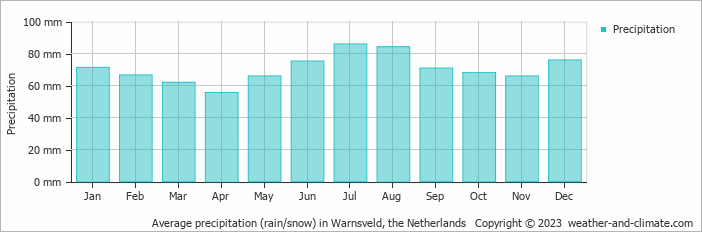 Average monthly rainfall, snow, precipitation in Warnsveld, the Netherlands