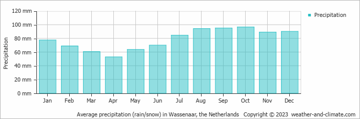 Average monthly rainfall, snow, precipitation in Wassenaar, the Netherlands