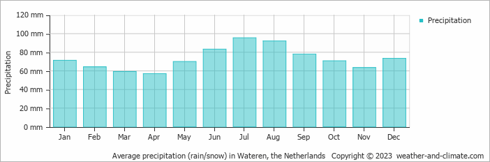 Average monthly rainfall, snow, precipitation in Wateren, the Netherlands