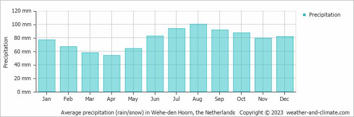 Average monthly rainfall, snow, precipitation in Wehe-den Hoorn, the Netherlands