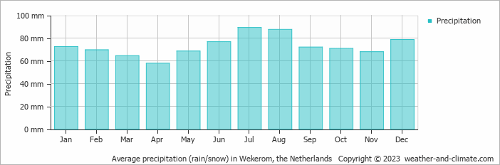 Average monthly rainfall, snow, precipitation in Wekerom, the Netherlands