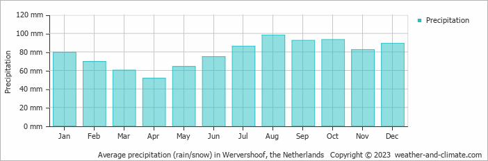 Average monthly rainfall, snow, precipitation in Wervershoof, the Netherlands