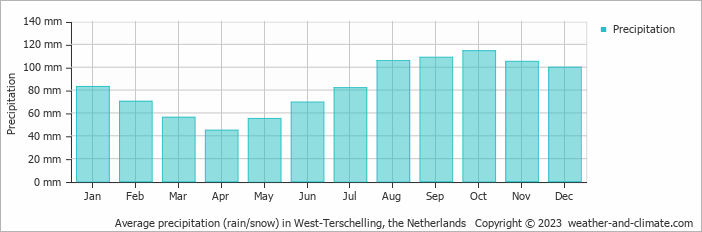 Average monthly rainfall, snow, precipitation in West-Terschelling, 