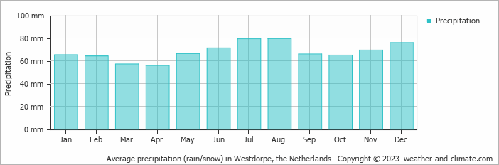 Average monthly rainfall, snow, precipitation in Westdorpe, the Netherlands