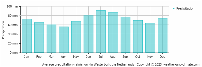 Average monthly rainfall, snow, precipitation in Westerbork, the Netherlands