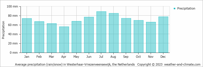 Average monthly rainfall, snow, precipitation in Westerhaar-Vriezenveensewijk, the Netherlands