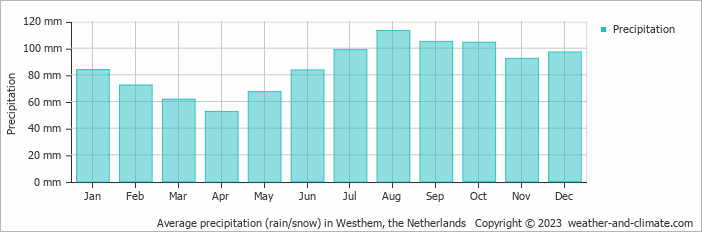 Average monthly rainfall, snow, precipitation in Westhem, the Netherlands